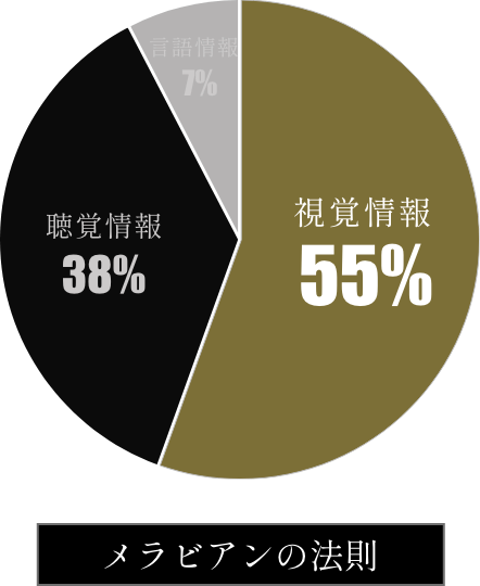 メラビアンの法則